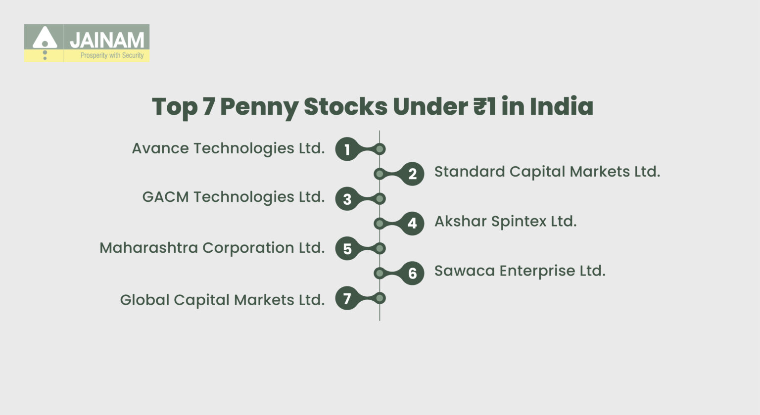 Best Penny Stocks Under 1 rs in India – Top 10 Picks 2025 | Jainam